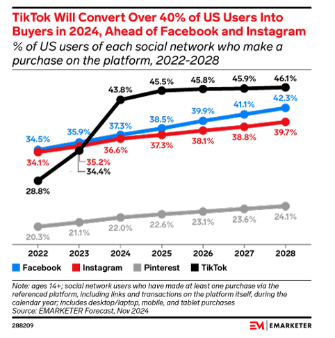 TikTok will convert over 40 percent of US users into buyers in 2024 ahead of Facebook and Instagram